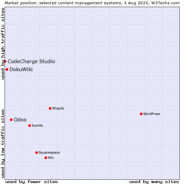 Market position of Odoo vs. DokuWiki vs. CodeCharge Studio