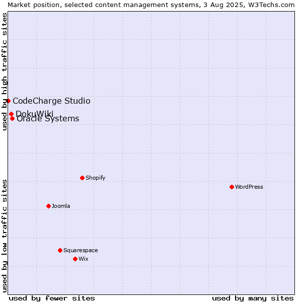 Market position of Oracle Systems vs. DokuWiki vs. CodeCharge Studio