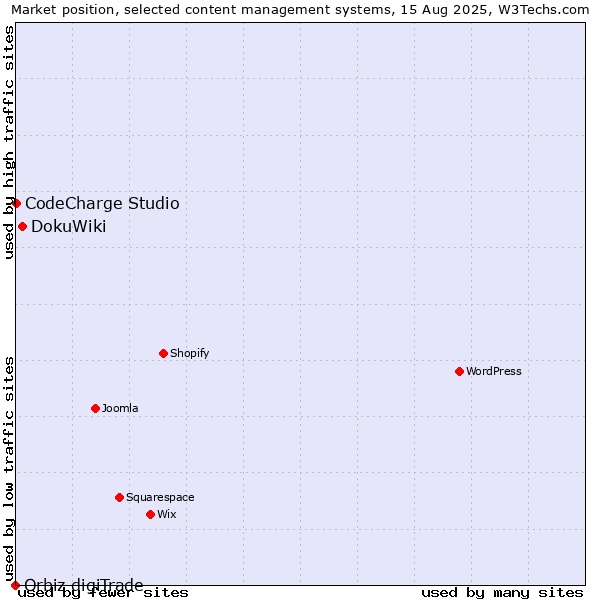 Market position of DokuWiki vs. CodeCharge Studio vs. Orbiz digiTrade