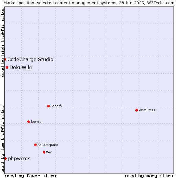 Market position of DokuWiki vs. phpwcms vs. CodeCharge Studio