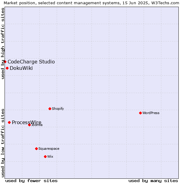Market position of ProcessWire vs. DokuWiki vs. CodeCharge Studio