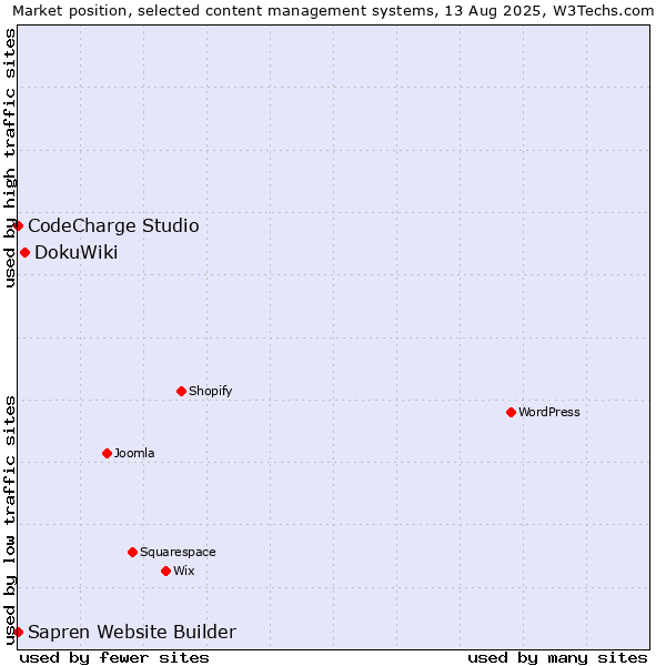 Market position of DokuWiki vs. CodeCharge Studio vs. Sapren Website Builder