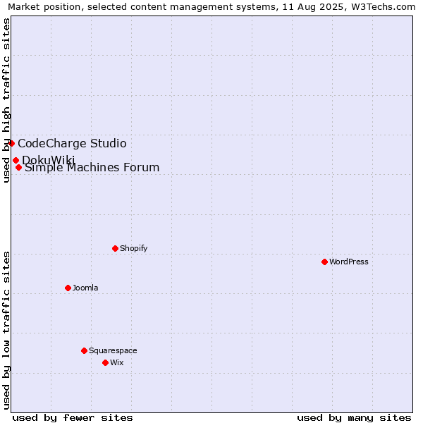 Market position of Simple Machines Forum vs. DokuWiki vs. CodeCharge Studio