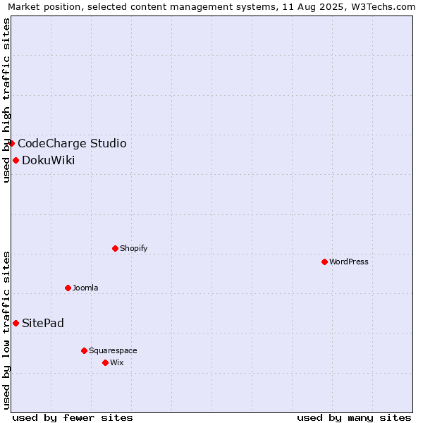Market position of DokuWiki vs. SitePad vs. CodeCharge Studio