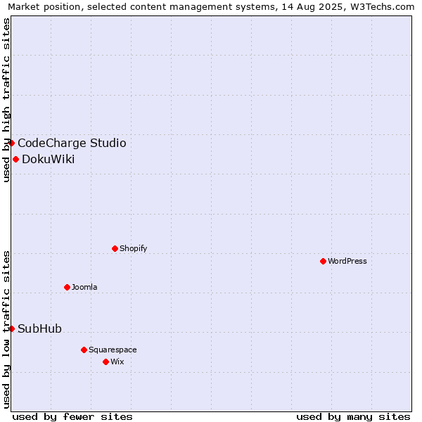 Market position of DokuWiki vs. CodeCharge Studio vs. SubHub