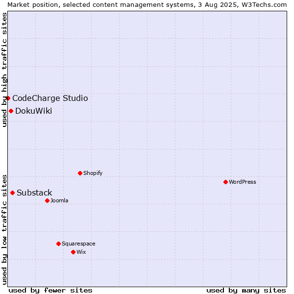 Market position of Substack vs. DokuWiki vs. CodeCharge Studio
