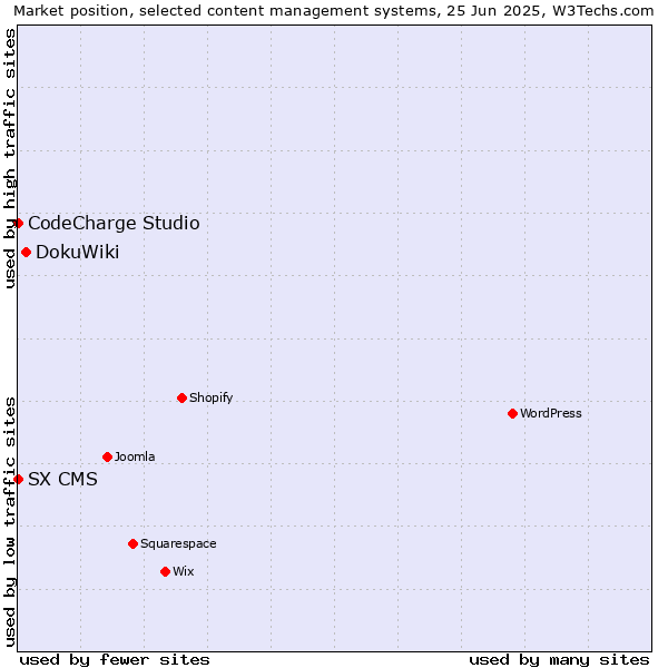 Market position of DokuWiki vs. CodeCharge Studio vs. SX CMS