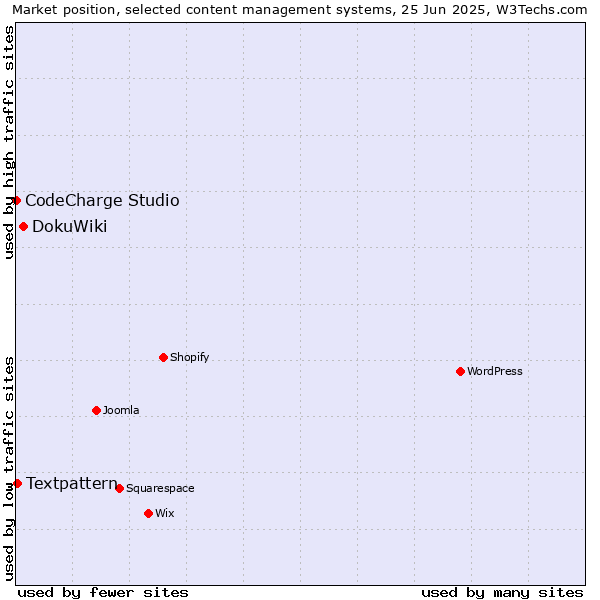 Market position of DokuWiki vs. Textpattern vs. CodeCharge Studio