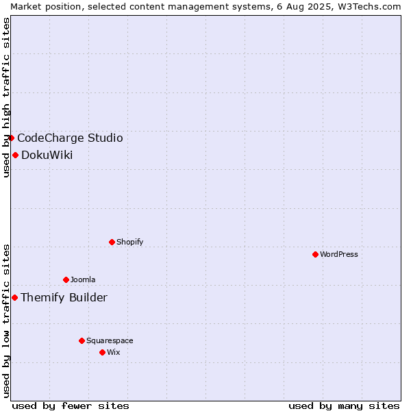 Market position of DokuWiki vs. Themify Builder vs. CodeCharge Studio