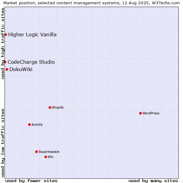 Market position of DokuWiki vs. Higher Logic Vanilla vs. CodeCharge Studio