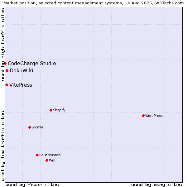 Market position of DokuWiki vs. VitePress vs. CodeCharge Studio