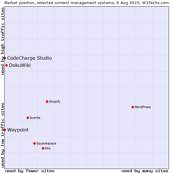 Market position of DokuWiki vs. CodeCharge Studio vs. Waypoint