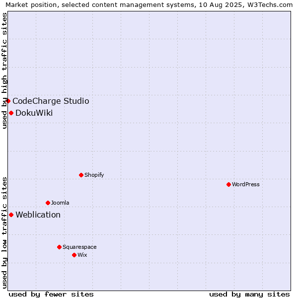 Market position of DokuWiki vs. Weblication vs. CodeCharge Studio