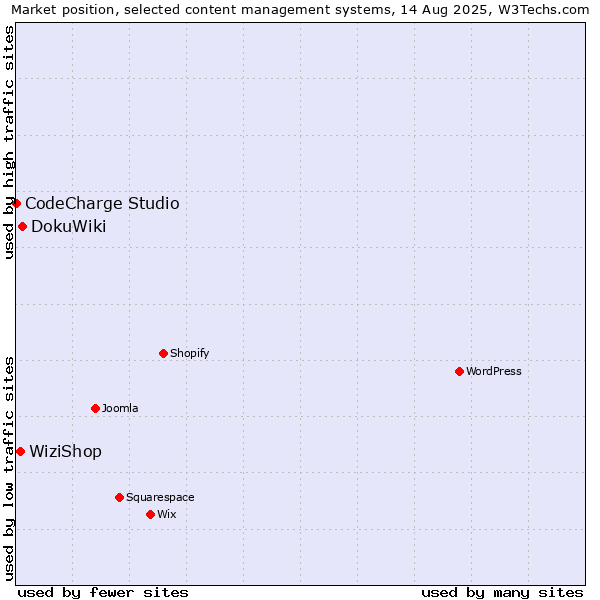 Market position of DokuWiki vs. WiziShop vs. CodeCharge Studio