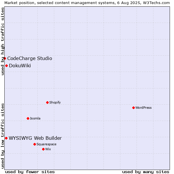 Market position of DokuWiki vs. WYSIWYG Web Builder vs. CodeCharge Studio