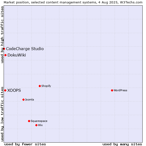 Market position of DokuWiki vs. XOOPS vs. CodeCharge Studio