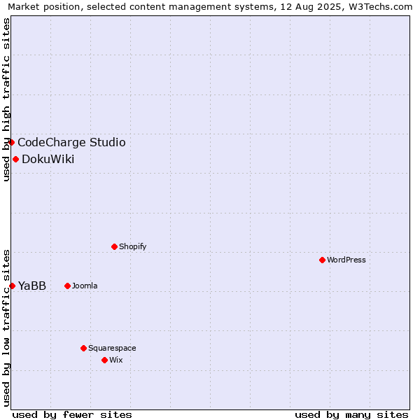 Market position of DokuWiki vs. YaBB vs. CodeCharge Studio
