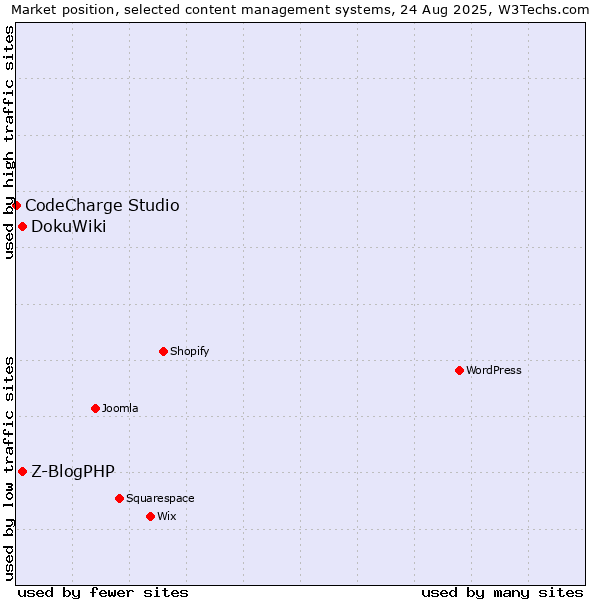 Market position of DokuWiki vs. Z-BlogPHP vs. CodeCharge Studio