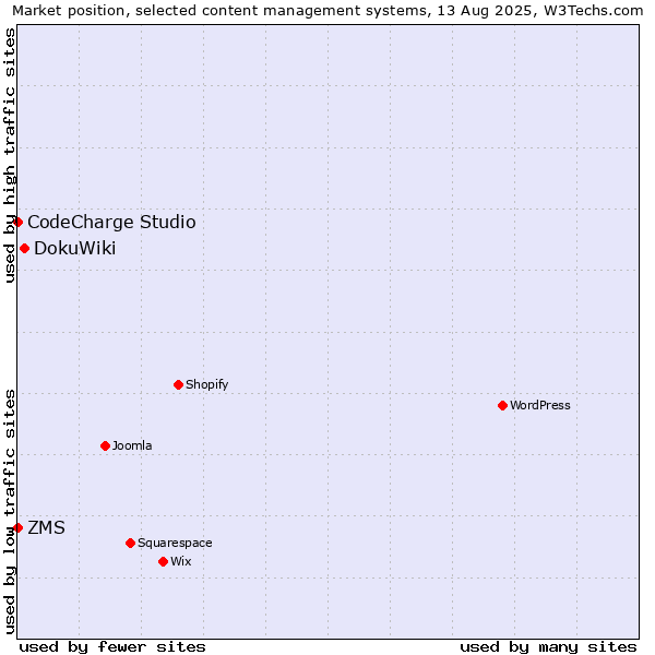 Market position of DokuWiki vs. ZMS vs. CodeCharge Studio