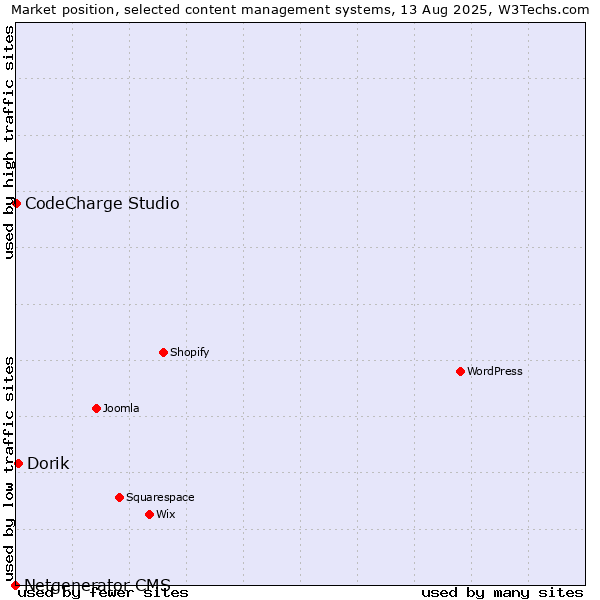 Market position of Dorik vs. CodeCharge Studio vs. Netgenerator CMS