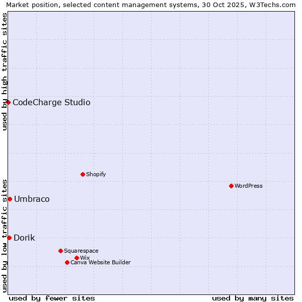 Market position of Umbraco vs. Dorik vs. CodeCharge Studio