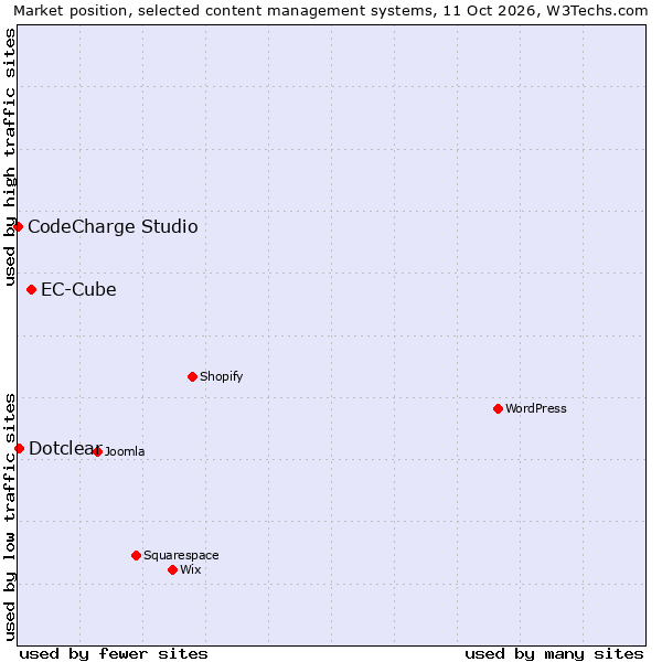 Market position of EC-Cube vs. Dotclear vs. CodeCharge Studio