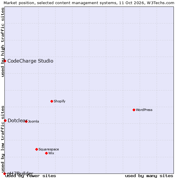 Market position of Dotclear vs. CodeCharge Studio vs. pH7Builder