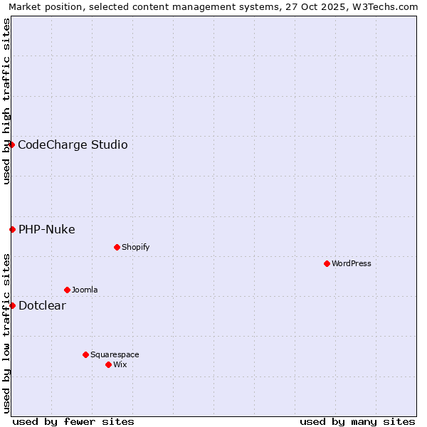Market position of Dotclear vs. PHP-Nuke vs. CodeCharge Studio