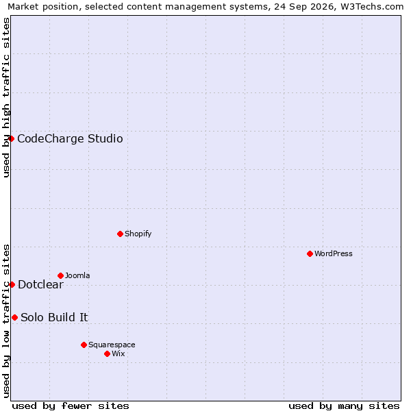 Market position of Solo Build It vs. Dotclear vs. CodeCharge Studio