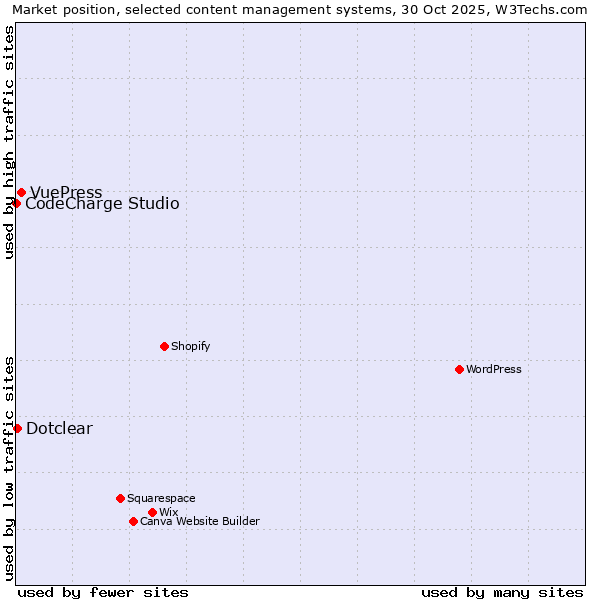 Market position of VuePress vs. Dotclear vs. CodeCharge Studio