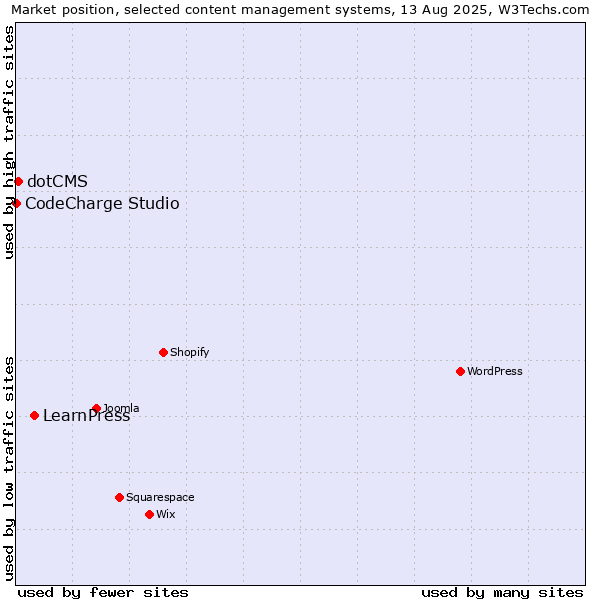Market position of LearnPress vs. dotCMS vs. CodeCharge Studio