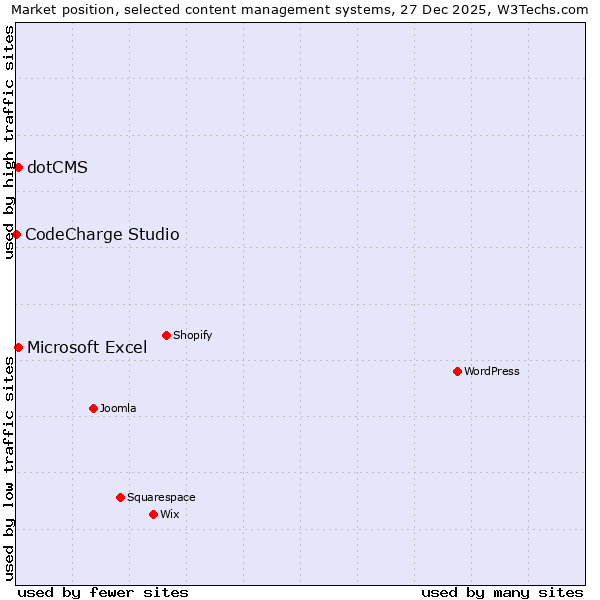 Market position of Microsoft Excel vs. dotCMS vs. CodeCharge Studio
