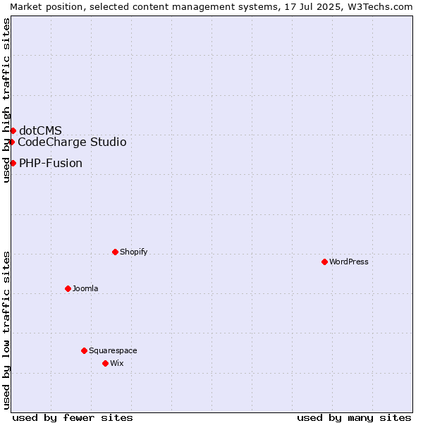 Market position of PHP-Fusion vs. dotCMS vs. CodeCharge Studio