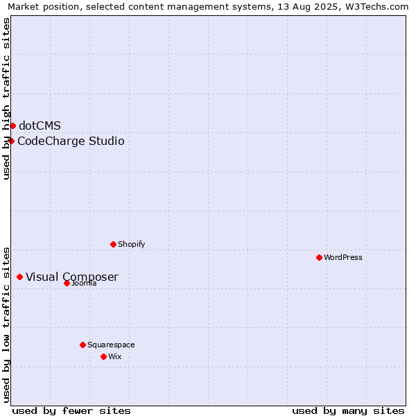 Market position of Visual Composer vs. dotCMS vs. CodeCharge Studio