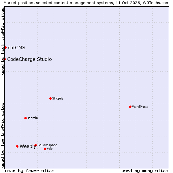 Market position of Weebly vs. dotCMS vs. CodeCharge Studio