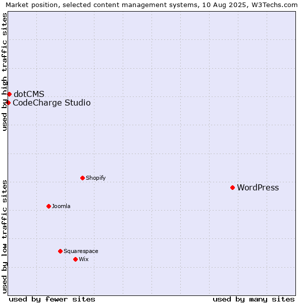 Market position of WordPress vs. dotCMS vs. CodeCharge Studio