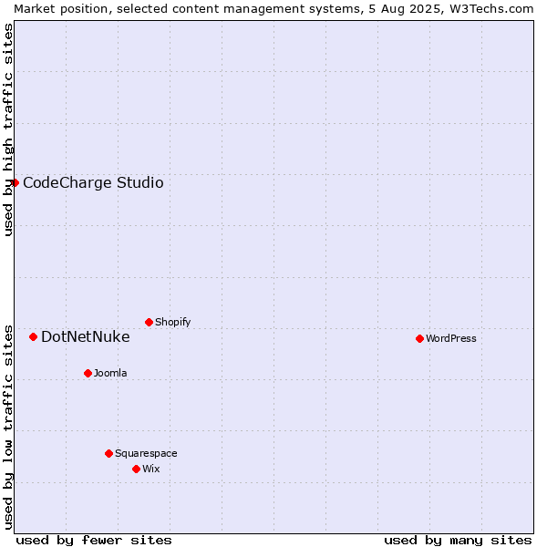 Market position of DotNetNuke vs. CodeCharge Studio
