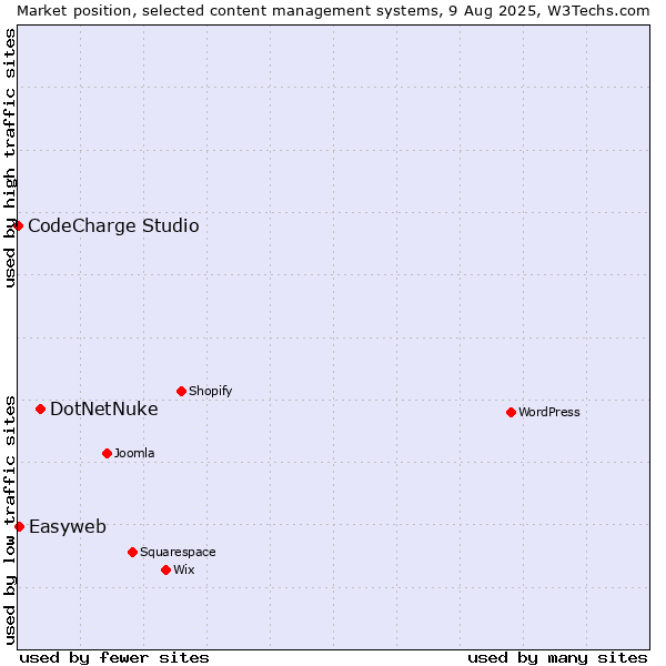 Market position of DotNetNuke vs. Easyweb vs. CodeCharge Studio