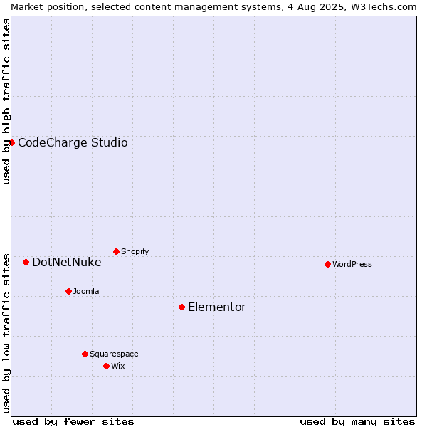 Market position of Elementor vs. DotNetNuke vs. CodeCharge Studio