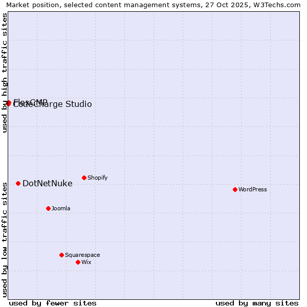 Market position of DotNetNuke vs. FlexCMP vs. CodeCharge Studio