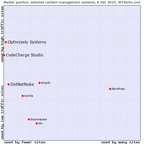 Market position of DotNetNuke vs. Optimizely Systems vs. CodeCharge Studio
