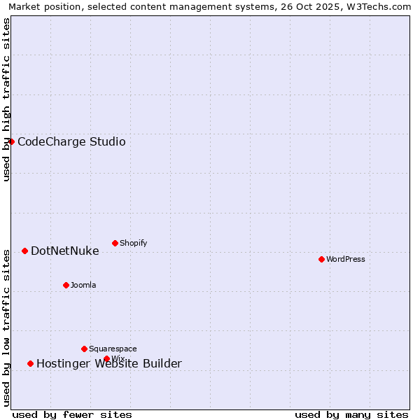 Market position of Hostinger Website Builder vs. DotNetNuke vs. CodeCharge Studio