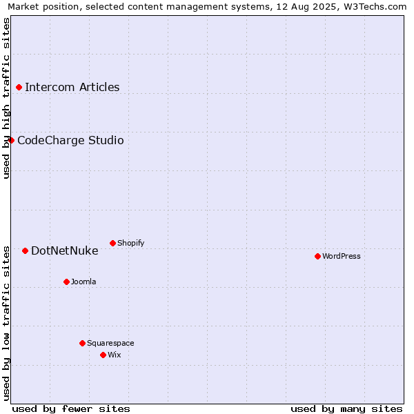 Market position of DotNetNuke vs. Intercom Articles vs. CodeCharge Studio