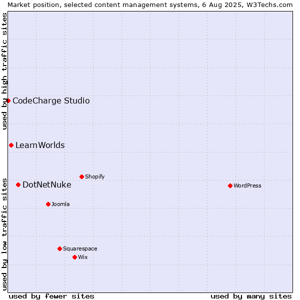Market position of DotNetNuke vs. LearnWorlds vs. CodeCharge Studio