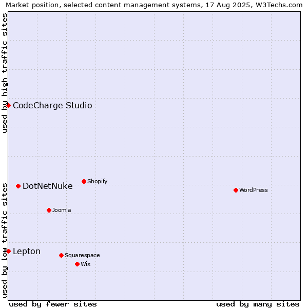 Market position of DotNetNuke vs. Lepton vs. CodeCharge Studio