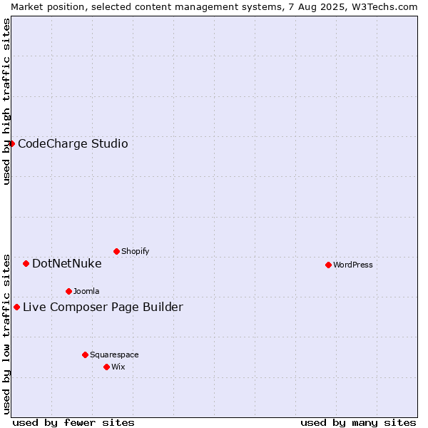 Market position of DotNetNuke vs. Live Composer Page Builder vs. CodeCharge Studio