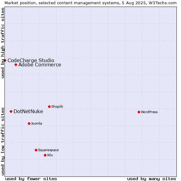 Market position of Adobe Commerce vs. DotNetNuke vs. CodeCharge Studio