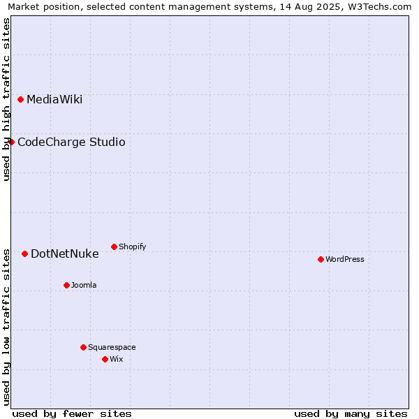 Market position of DotNetNuke vs. MediaWiki vs. CodeCharge Studio
