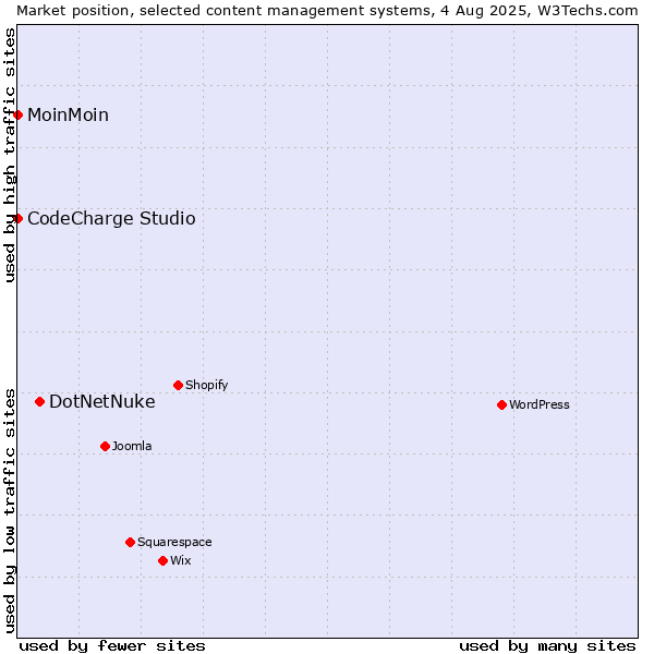 Market position of DotNetNuke vs. MoinMoin vs. CodeCharge Studio