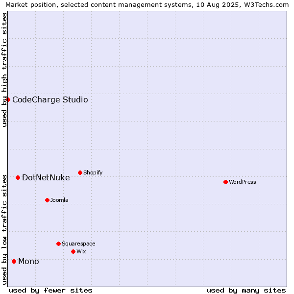 Market position of DotNetNuke vs. Mono vs. CodeCharge Studio